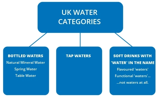 Water Categories